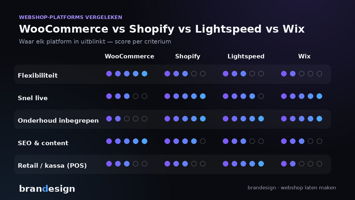 Vergelijking WooCommerce, Shopify, Lightspeed en Wix op flexibiliteit, gemak, kosten en SEO