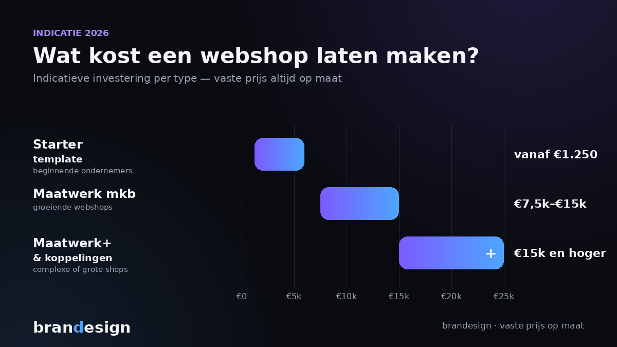 Indicatie van de kosten van een webshop laten maken in 2026 per type