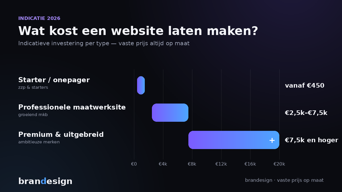 Indicatie van de kosten van een website laten maken in 2026 per type